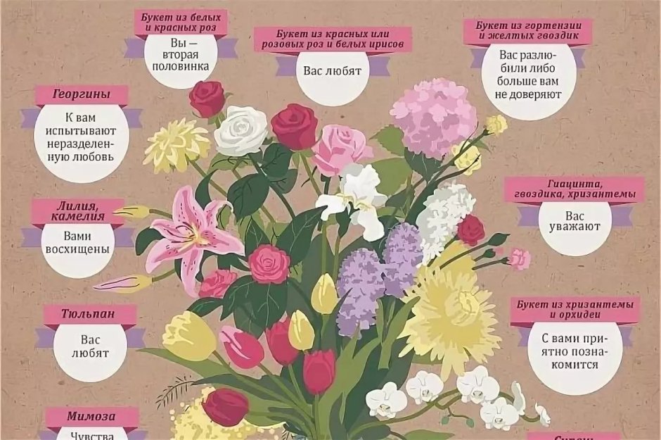 Язык цветов в букете